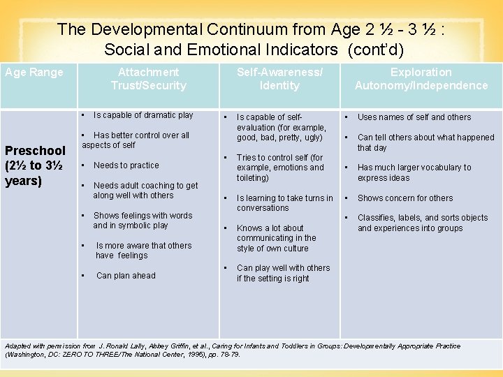 The Developmental Continuum from Age 2 ½ - 3 ½ : Social and Emotional