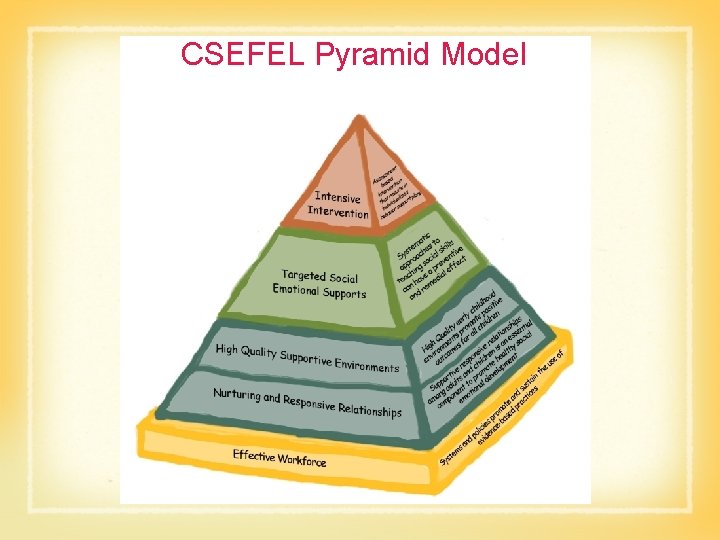 CSEFEL Pyramid Model 