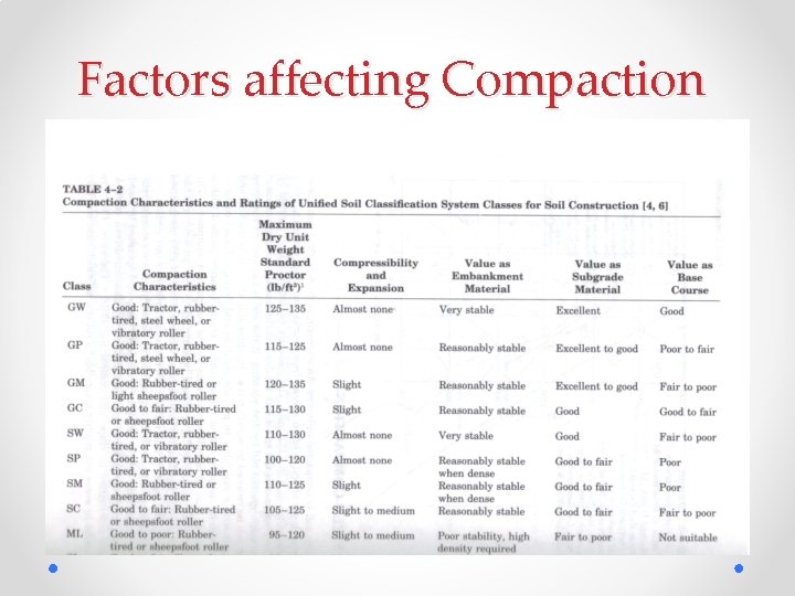 Factors affecting Compaction 