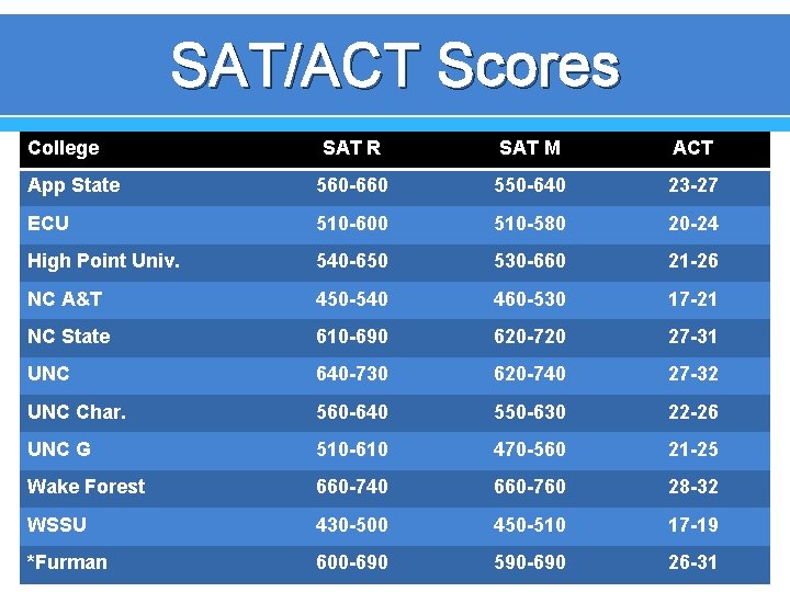 SAT/ACT Scores College SAT R SAT M ACT App State 560 -660 550 -640