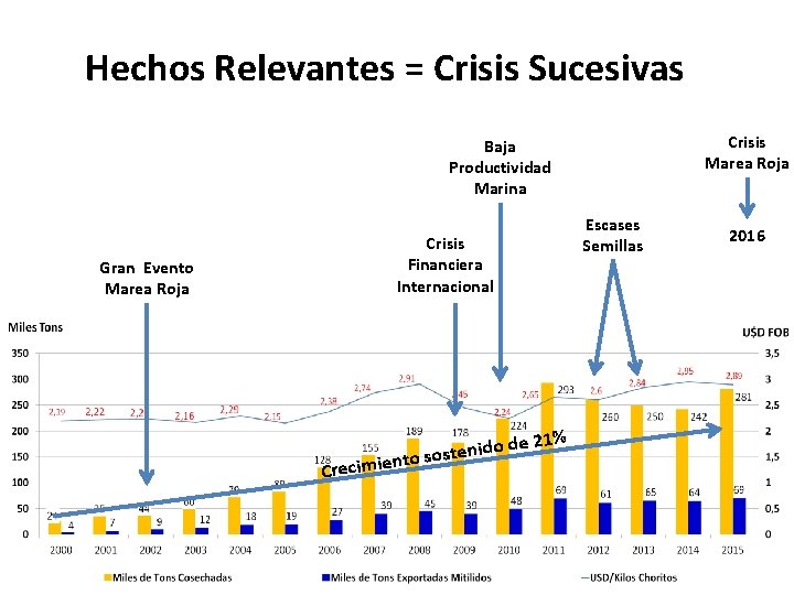 Hechos Relevantes = Crisis Sucesivas Crisis Marea Roja Baja Productividad Marina Crisis Financiera Internacional