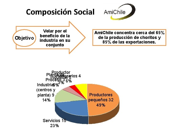 Composición Social Objetivo Velar por el beneficio de la industria en su conjunto Productor