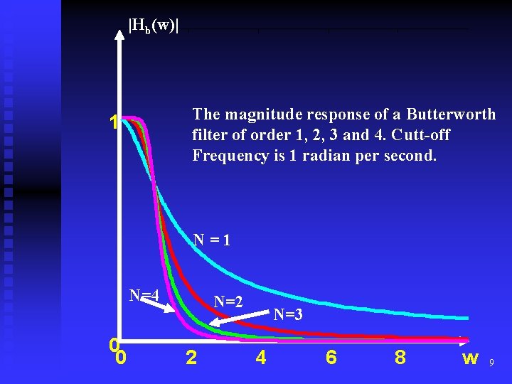 |Hb(w)| The magnitude response of a Butterworth filter of order 1, 2, 3 and