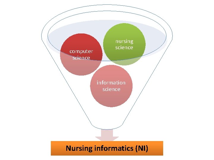 computer science nursing science information science Nursing informatics (NI) 