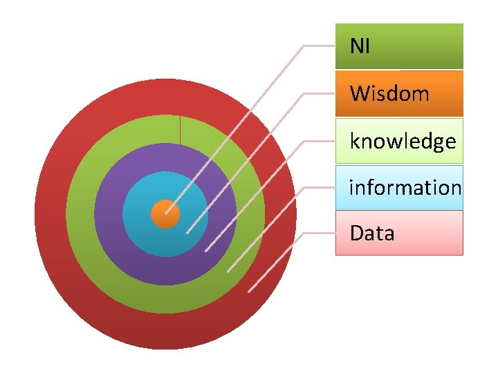 NI Wisdom knowledge information Data 