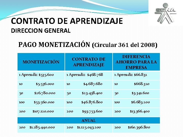 CONTRATO DE APRENDIZAJE DIRECCION GENERAL PAGO MONETIZACIÓN (Circular 361 del 2008) CONTRATO DE APRENDIZAJE