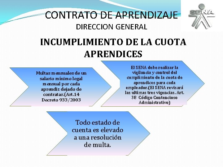 CONTRATO DE APRENDIZAJE DIRECCION GENERAL INCUMPLIMIENTO DE LA CUOTA APRENDICES Multas mensuales de un