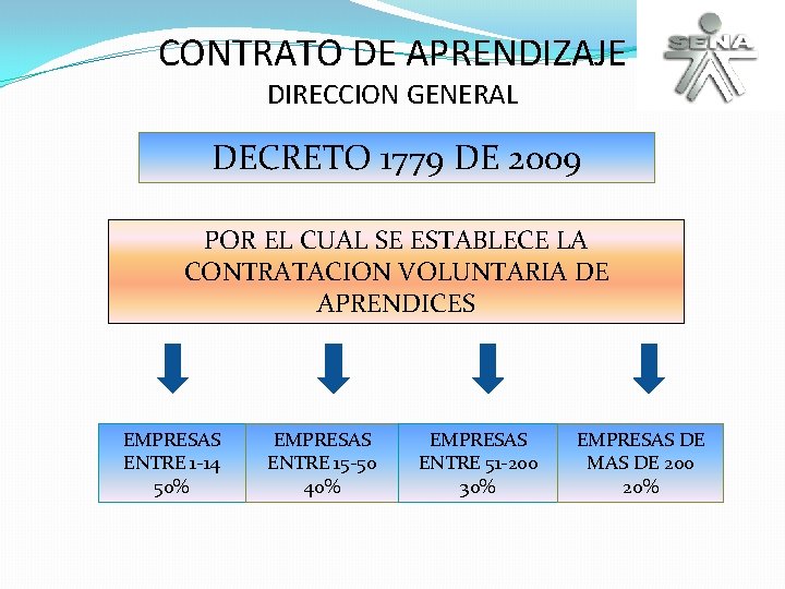 CONTRATO DE APRENDIZAJE DIRECCION GENERAL DECRETO 1779 DE 2009 POR EL CUAL SE ESTABLECE