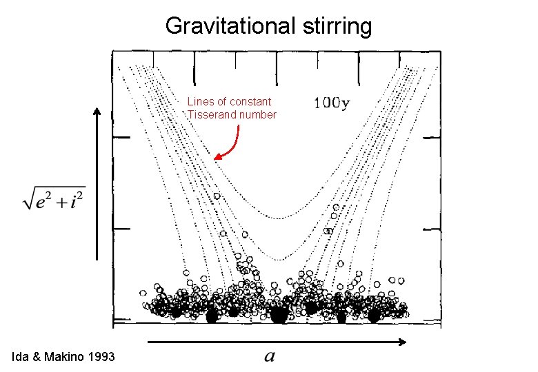 Gravitational stirring Lines of constant Tisserand number Ida & Makino 1993 