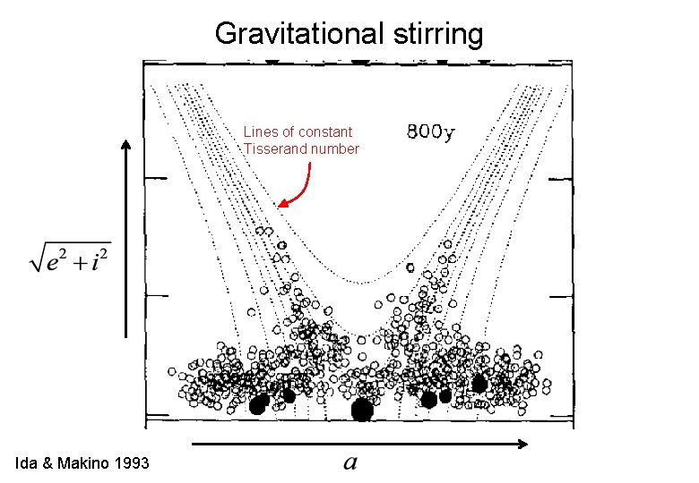 Gravitational stirring Lines of constant Tisserand number Ida & Makino 1993 