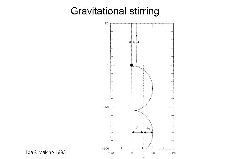 Gravitational stirring Ida & Makino 1993 
