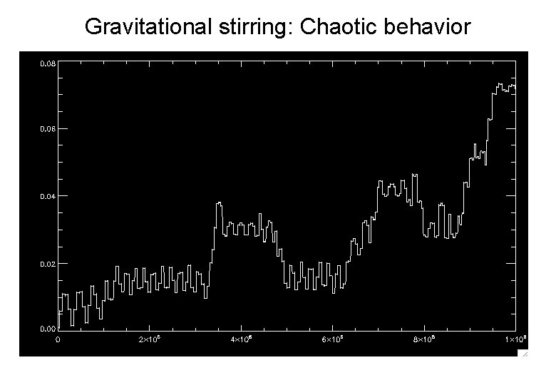 Gravitational stirring: Chaotic behavior 