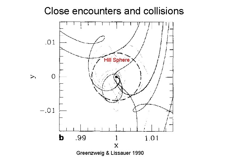 Close encounters and collisions Hill Sphere Greenzweig & Lissauer 1990 