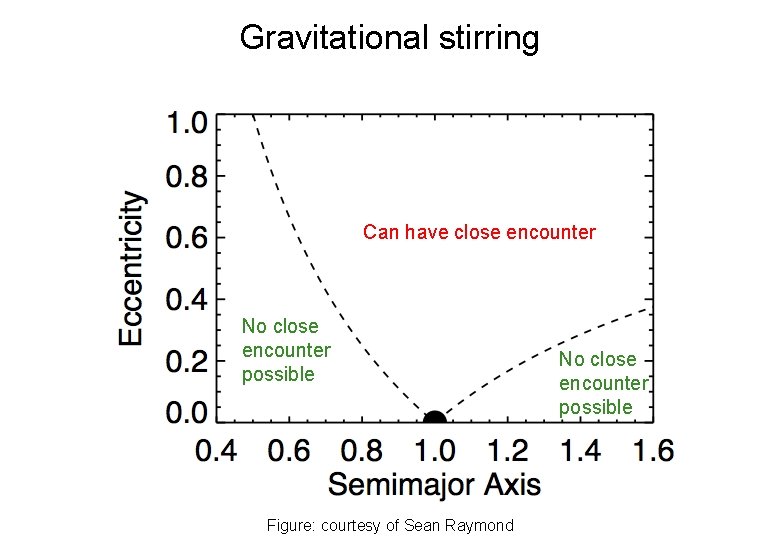 Gravitational stirring Can have close encounter No close encounter possible Figure: courtesy of Sean