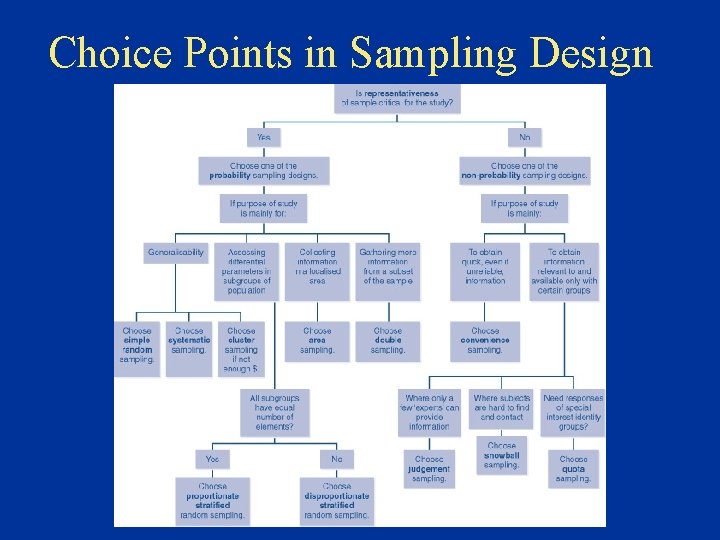Choice Points in Sampling Design 