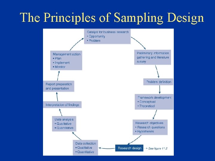 The Principles of Sampling Design 