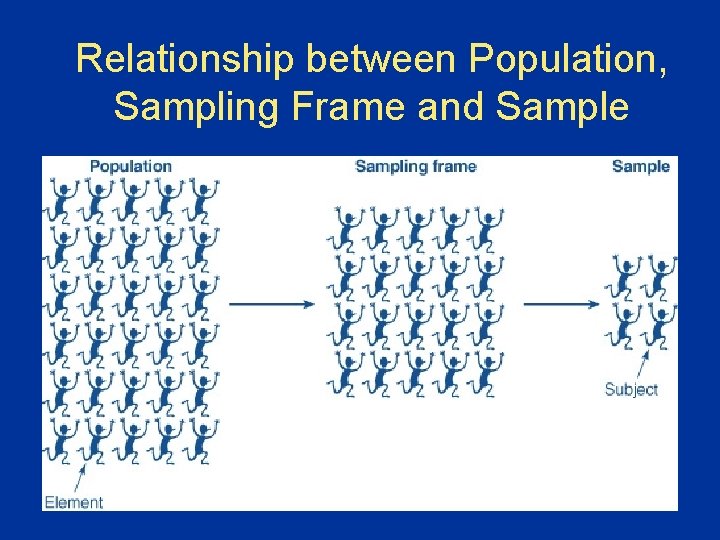 Relationship between Population, Sampling Frame and Sample 