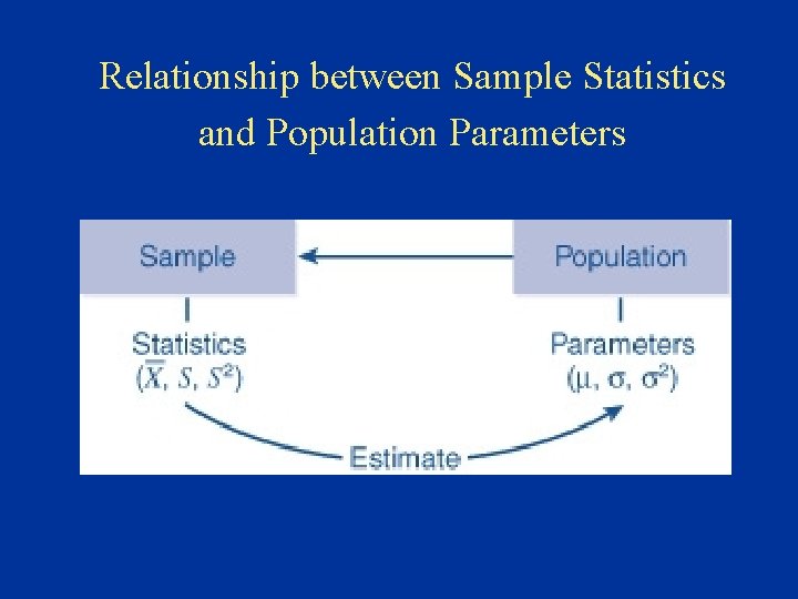 Relationship between Sample Statistics and Population Parameters 