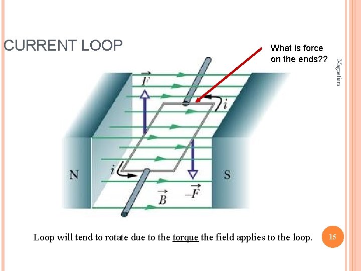 CURRENT LOOP Loop will tend to rotate due to the torque the field applies