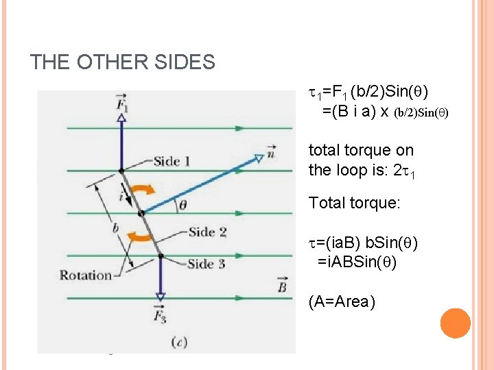 THE OTHER SIDES t 1=F 1 (b/2)Sin(q) =(B i a) x (b/2)Sin(q) total torque