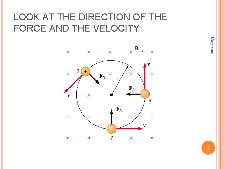 LOOK AT THE DIRECTION OF THE FORCE AND THE VELOCITY Magnetism 7 