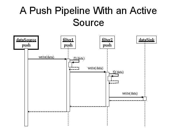 A Push Pipeline With an Active Source filter 1 push data. Source push write(data)