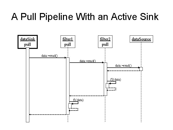 A Pull Pipeline With an Active Sink data. Sink pull filter 1 pull filter
