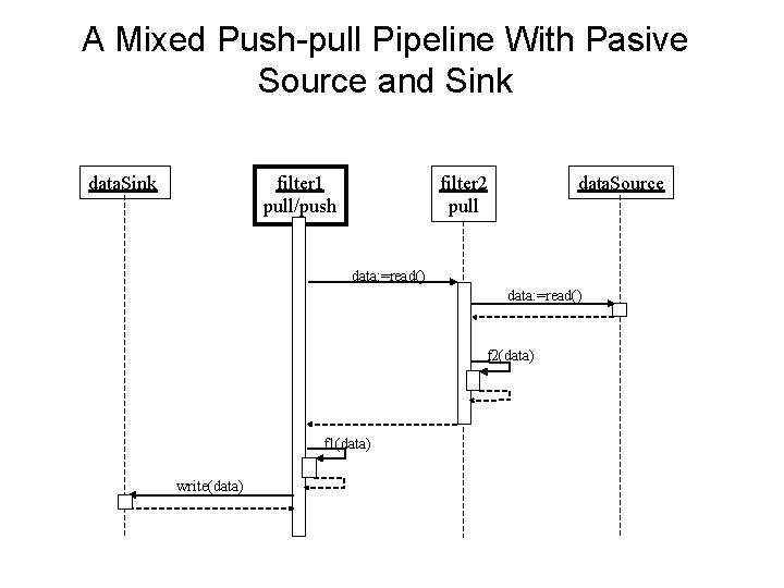 A Mixed Push-pull Pipeline With Pasive Source and Sink data. Sink filter 2 pull