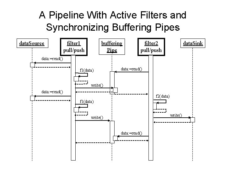 A Pipeline With Active Filters and Synchronizing Buffering Pipes data. Source filter 1 pull/push