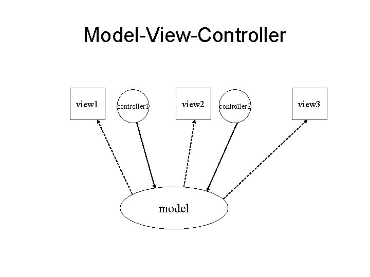 Model-View-Controller view 1 controller 1 view 2 model controller 2 view 3 