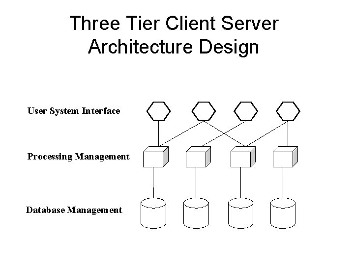 Three Tier Client Server Architecture Design User System Interface Processing Management Database Management 