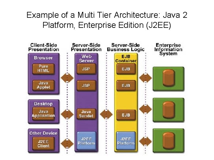 Example of a Multi Tier Architecture: Java 2 Platform, Enterprise Edition (J 2 EE)