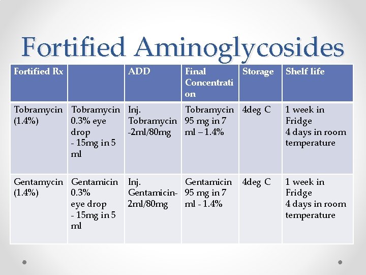 Fortified Aminoglycosides Fortified Rx ADD Final Storage Concentrati on Shelf life Tobramycin Inj. Tobramycin