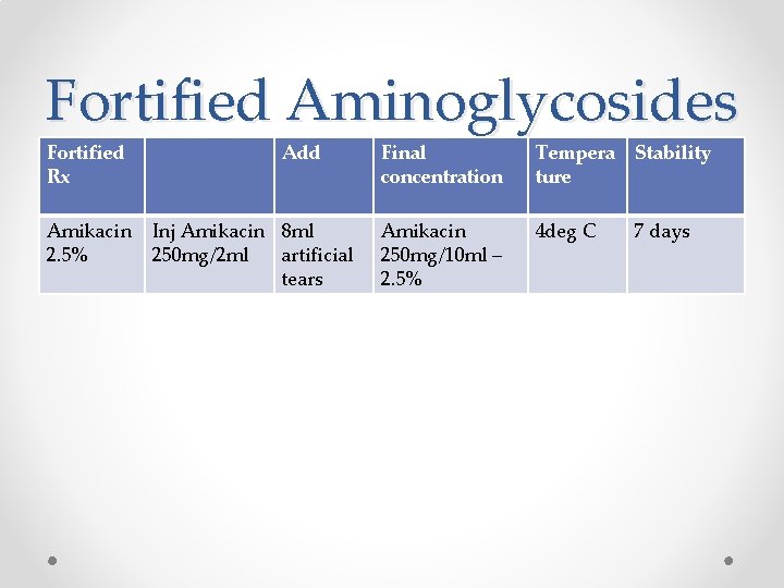 Fortified Aminoglycosides Fortified Rx Amikacin 2. 5% Add Inj Amikacin 8 ml 250 mg/2
