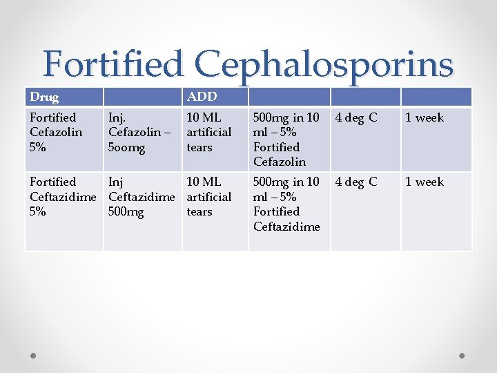 Fortified Cephalosporins Drug Fortified Cefazolin 5% ADD Inj. Cefazolin – 5 oomg 10 ML