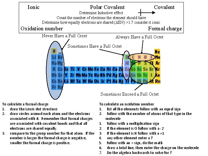 Ionic Polar Covalent Determine Inductive effect Count the number of electrons the element should