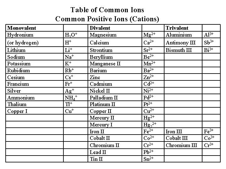 Table of Common Ions Common Positive Ions (Cations) Monovalent Hydronium (or hydrogen) Lithium Sodium