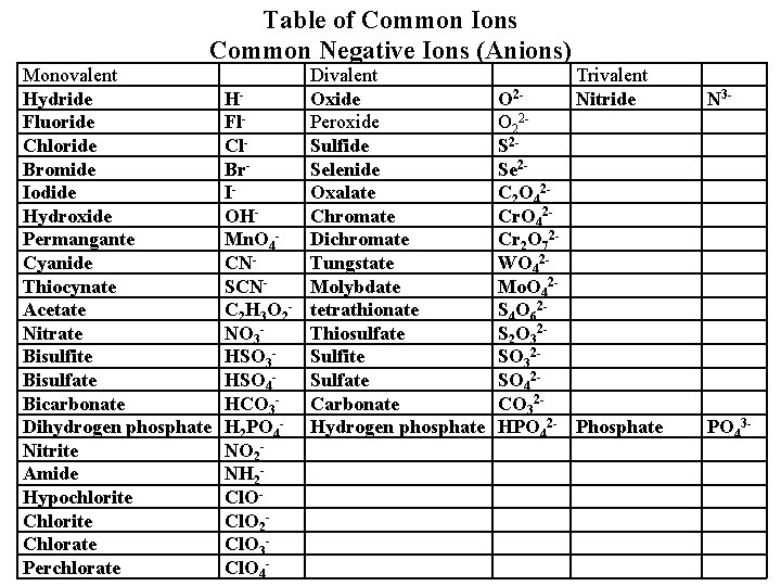 Table of Common Ions Common Negative Ions (Anions) Monovalent Hydride Fluoride Chloride Bromide Iodide Table of Common Ions Common Negative Ions (Anions) Monovalent Hydride Fluoride Chloride Bromide Iodide