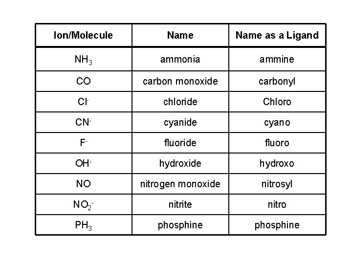 Ion/Molecule Name as a Ligand NH 3 ammonia ammine CO carbon monoxide carbonyl Cl-