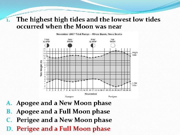 1. The highest high tides and the lowest low tides occurred when the Moon