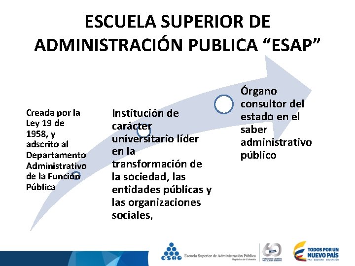 ESCUELA SUPERIOR DE ADMINISTRACIÓN PUBLICA “ESAP” Creada por la Ley 19 de 1958, y