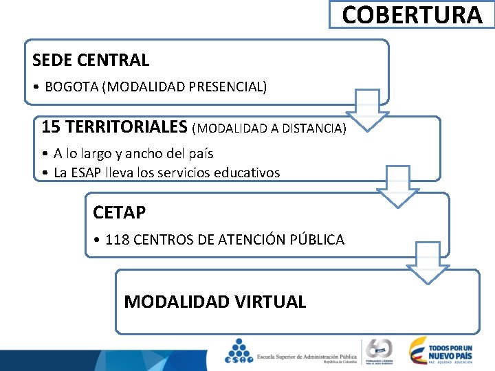 COBERTURA SEDE CENTRAL • BOGOTA (MODALIDAD PRESENCIAL) 15 TERRITORIALES (MODALIDAD A DISTANCIA) • A