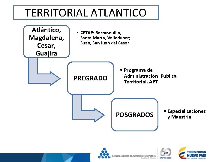 TERRITORIAL ATLANTICO Atlántico, Magdalena, Cesar, Guajira • CETAP: Barranquilla, Santa Marta, Valledupar; Suan, San