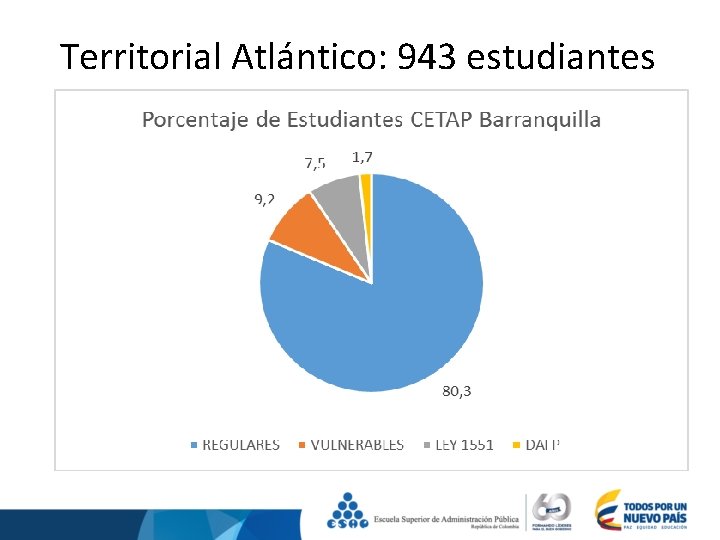 Territorial Atlántico: 943 estudiantes 