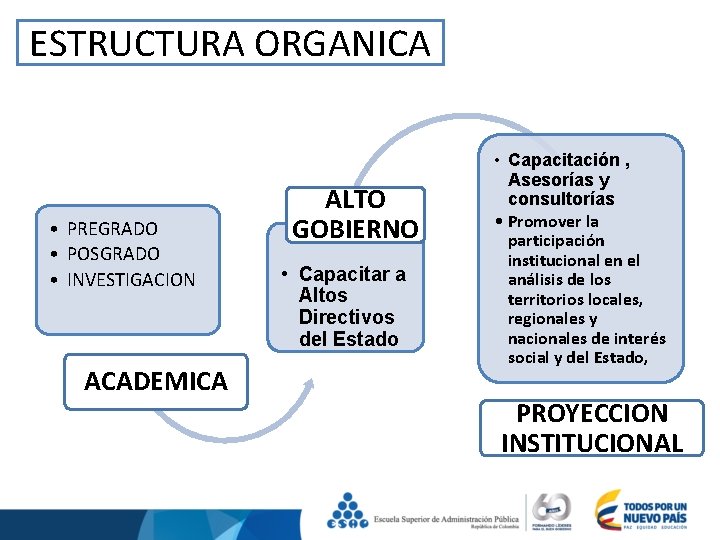 ESTRUCTURA ORGANICA • PREGRADO • POSGRADO • INVESTIGACION ACADEMICA ALTO GOBIERNO • Capacitar a