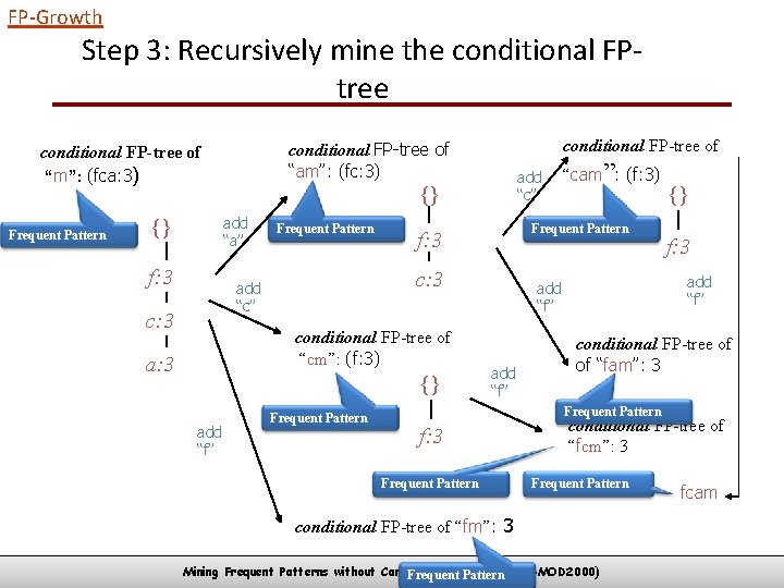 FP-Growth Step 3: Recursively mine the conditional FPtree Frequent Pattern f: 3 Frequent Pattern