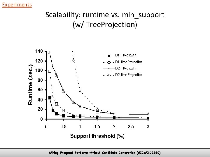 Experiments Scalability: runtime vs. min_support (w/ Tree. Projection) Mining Frequent Patterns without Candidate Generation