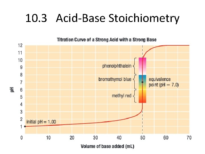 10. 3 Acid-Base Stoichiometry 