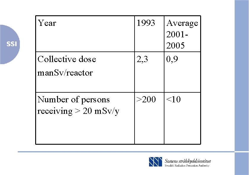 Year 1993 Collective dose man. Sv/reactor 2, 3 Average 20012005 0, 9 Number of