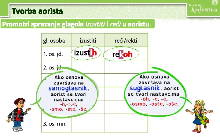 Tvorba aorista Promotri sprezanje glagola izustiti i reći u aoristu. izustih rekoh 